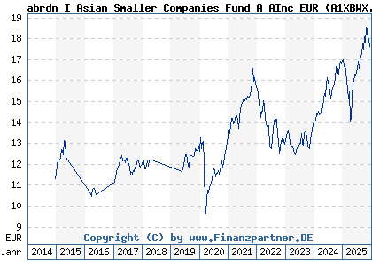 Chart: abrdn I Asian Smaller Companies Fund A AInc EUR (A1XBWX LU0498180685)