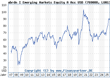 Chart: abrdn I Emerging Markets Equity A Acc USD (769088 LU0132412106)