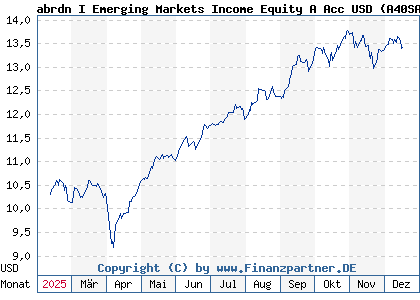 Chart: abrdn I Emerging Markets Income Equity A Acc USD (A40SAA LU2763020356)