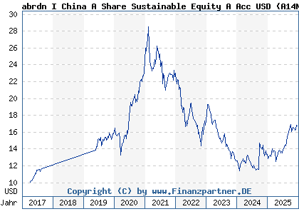 Chart: abrdn I China A Share Sustainable Equity A Acc USD (A14NSW LU1146622755)