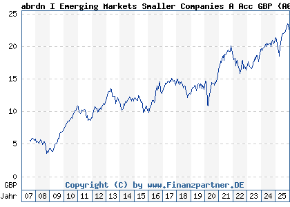 Chart: abrdn I Emerging Markets Smaller Companies A Acc GBP (A0MUMS LU0278932362)