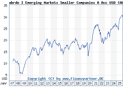 Chart: abrdn I Emerging Markets Smaller Companies A Acc USD (A0MQN4 LU0278937759)