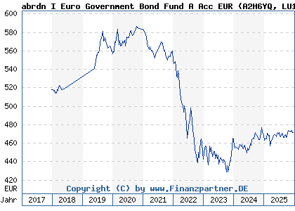 Chart: abrdn I Euro Government Bond Fund A Acc EUR (A2H6YQ LU1646950771)