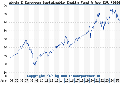 Chart: abrdn I European Sustainable Equity Fund A Acc EUR (989899 LU0094541447)