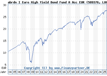Chart: abrdn I Euro High Yield Bond Fund A Acc EUR (589376 LU0119176310)