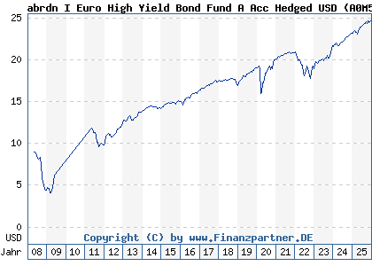 Chart: abrdn I Euro High Yield Bond Fund A Acc Hedged USD (A0M5A2 LU0323164250)