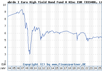 Chart: abrdn I Euro High Yield Bond Fund A MInc EUR (933486 LU0119174026)