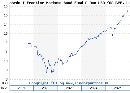 Chart: abrdn I Frontier Markets Bond Fund A Acc USD (A2JGVF LU1725895616)