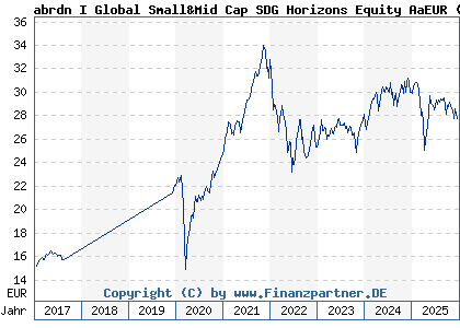Chart: abrdn I Global Small&Mid Cap SDG Horizons Equity AaEUR (A1J3M4 LU0728929174)