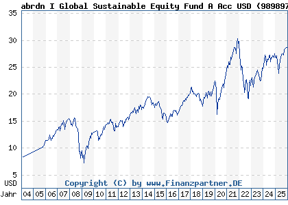 Chart: abrdn I Global Sustainable Equity Fund A Acc USD (989897 LU0094547139)