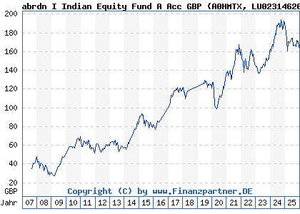 Chart: abrdn I Indian Equity Fund A Acc GBP (A0HMTX LU0231462077)