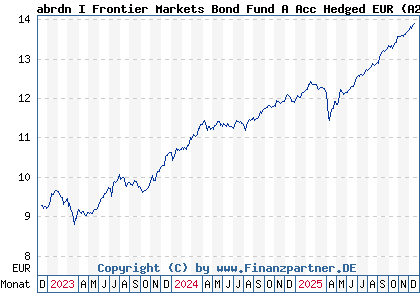Chart: abrdn I Frontier Markets Bond Fund A Acc Hedged EUR (A2PA8R LU1919971074)