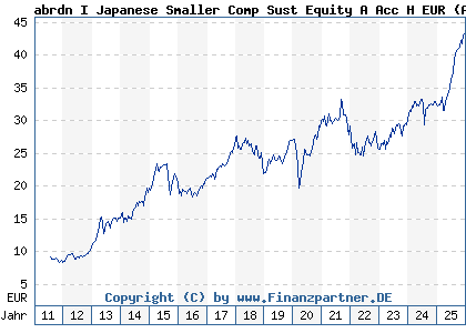 Chart: abrdn I Japanese Smaller Comp Sust Equity A Acc H EUR (A1CS38 LU0476877054)