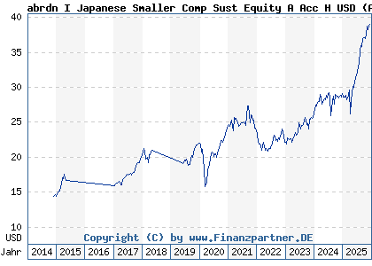 Chart: abrdn I Japanese Smaller Comp Sust Equity A Acc H USD (A1W1LX LU0941570995)