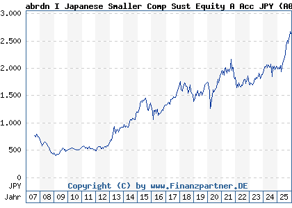 Chart: abrdn I Japanese Smaller Comp Sust Equity A Acc JPY (A0MTAP LU0278936439)