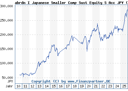 Chart: abrdn I Japanese Smaller Comp Sust Equity S Acc JPY (A1CS36 LU0476876833)