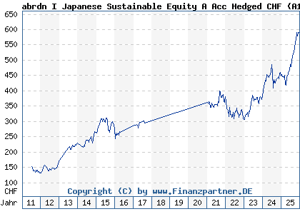 Chart: abrdn I Japanese Sustainable Equity A Acc Hedged CHF (A1CS33 LU0476876593)