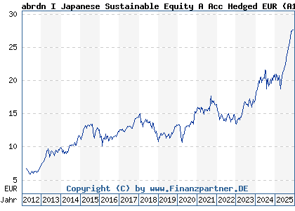 Chart: abrdn I Japanese Sustainable Equity A Acc Hedged EUR (A1CS35 LU0476876759)