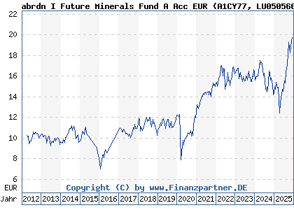 Chart: abrdn I Future Minerals Fund A Acc EUR (A1CY77 LU0505663822)
