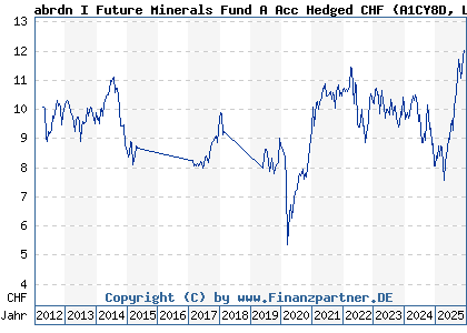 Chart: abrdn I Future Minerals Fund A Acc Hedged CHF (A1CY8D LU0505663236)