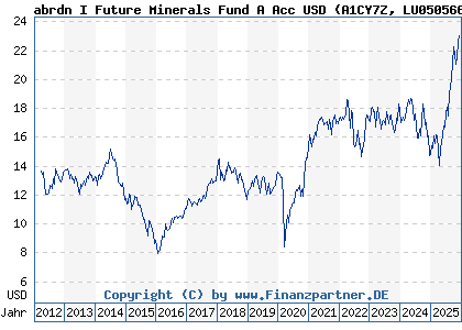 Chart: abrdn I Future Minerals Fund A Acc USD (A1CY7Z LU0505663152)
