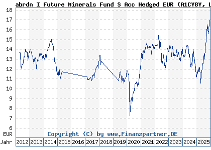 Chart: abrdn I Future Minerals Fund S Acc Hedged EUR (A1CY8Y LU0505784883)