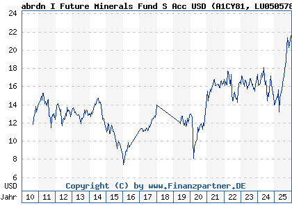 Chart: abrdn I Future Minerals Fund S Acc USD (A1CY81 LU0505784297)