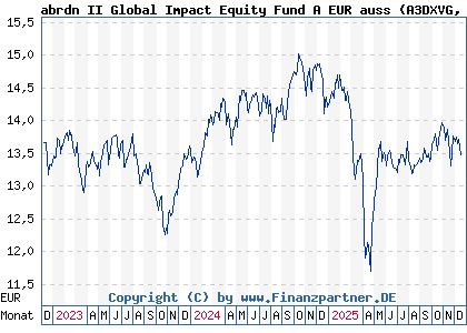 Chart: abrdn II Global Impact Equity Fund A EUR auss (A3DXVG LU2534880427)