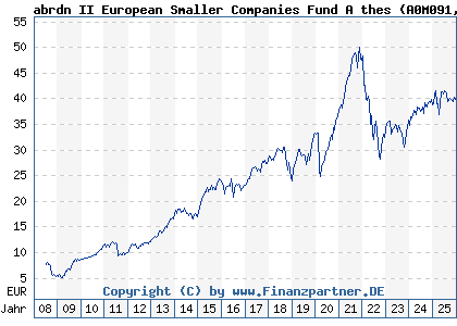 Chart: abrdn II European Smaller Companies Fund A thes (A0M091 LU0306632414)