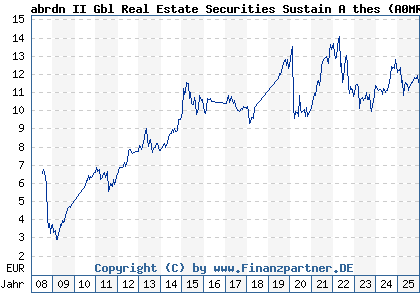 Chart: abrdn II Gbl Real Estate Securities Sustain A thes (A0MRTF LU0277137690)