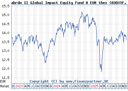 Chart: abrdn II Global Impact Equity Fund A EUR thes (A3DXVF LU2534880344)