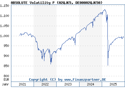 Chart: ABSOLUTE Volatility P (A2QJK5 DE000A2QJK50)