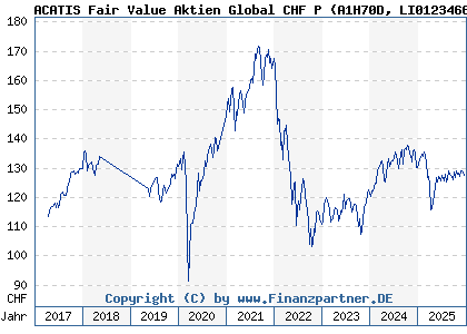 Chart: ACATIS Fair Value Aktien Global CHF P (A1H70D LI0123466802)