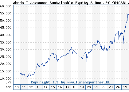 Chart: abrdn I Japanese Sustainable Equity S Acc JPY (A1CS31 LU0476876247)