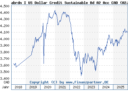 Chart: abrdn I US Dollar Credit Sustainable Bd A2 Acc CAD (A2JBMX LU1646952983)