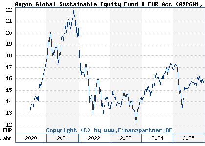 Chart: Aegon Global Sustainable Equity Fund A EUR Acc (A2PGN1 IE00BYZHYJ00)