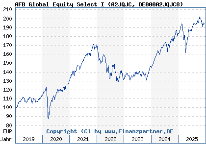 Chart: AFB Global Equity Select I (A2JQJC DE000A2JQJC8)