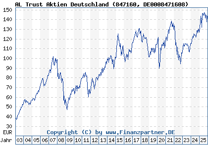 Chart: AL Trust Aktien Deutschland (847160 DE0008471608)