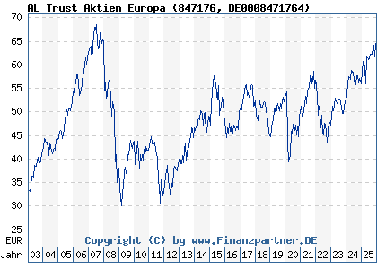 Chart: AL Trust Aktien Europa (847176 DE0008471764)