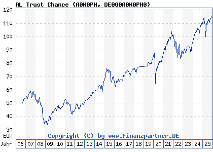 Chart: AL Trust Chance (A0H0PH DE000A0H0PH0)