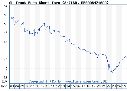 Chart: AL Trust Euro Short Term (847169 DE0008471699)