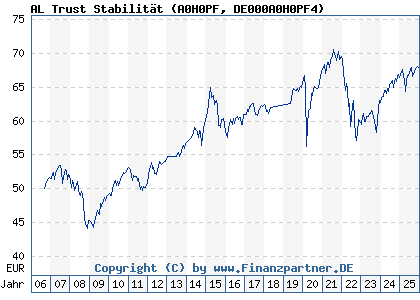 Chart: AL Trust Stabilit&auml;t (A0H0PF DE000A0H0PF4)