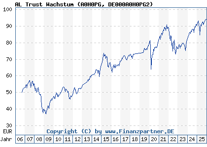 Chart: AL Trust Wachstum (A0H0PG DE000A0H0PG2)