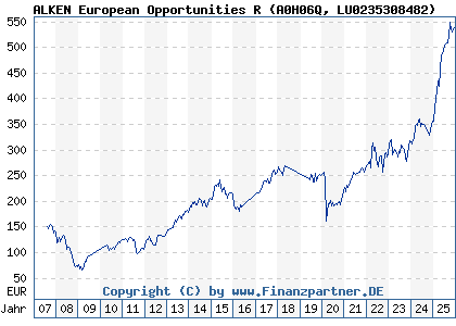 Chart: ALKEN European Opportunities R (A0H06Q LU0235308482)