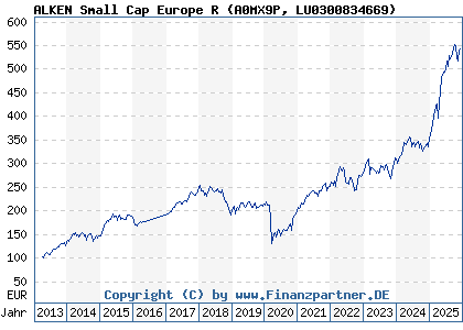 Chart: ALKEN Small Cap Europe R (A0MX9P LU0300834669)