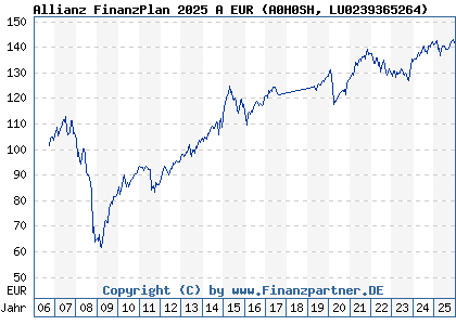 Chart: Allianz FinanzPlan 2025 A EUR (A0H0SH LU0239365264)