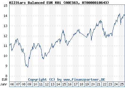 Chart: AllStars Balanced EUR R01 (A0ES63 AT0000810643)