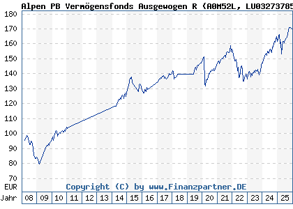 Chart: Alpen PB Verm&ouml;gensfonds Ausgewogen R (A0M52L LU0327378542)