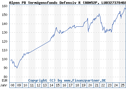 Chart: Alpen PB Verm&ouml;gensfonds Defensiv R (A0M52P LU0327378468)