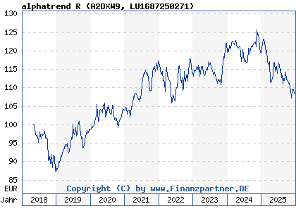 Chart: alphatrend R (A2DXW9 LU1687250271)